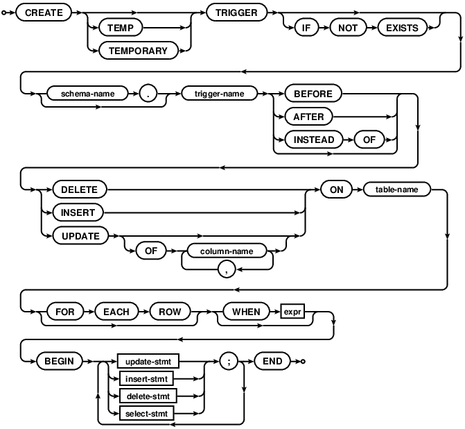 syntax diagram create-trigger-stmt