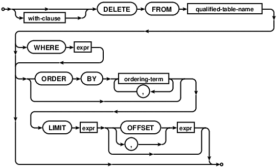 syntax diagram delete-stmt-limited