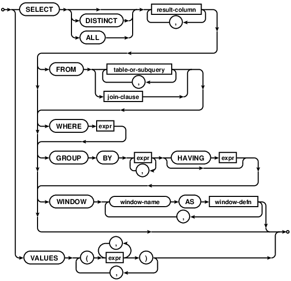 syntax diagram select-core