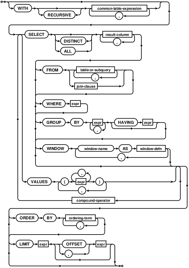 syntax diagram select-stmt