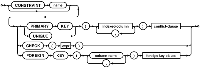 syntax diagram table-constraint