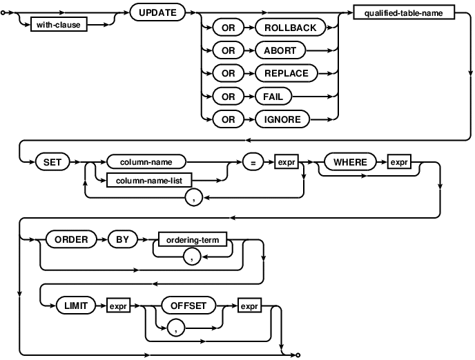 syntax diagram update-stmt-limited